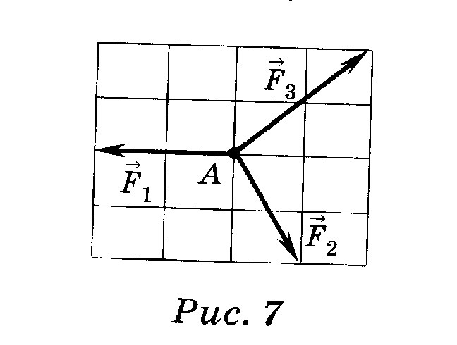 На рисунке представлены три вектора сил приложенных к одной точке и лежащих в одной плоскости