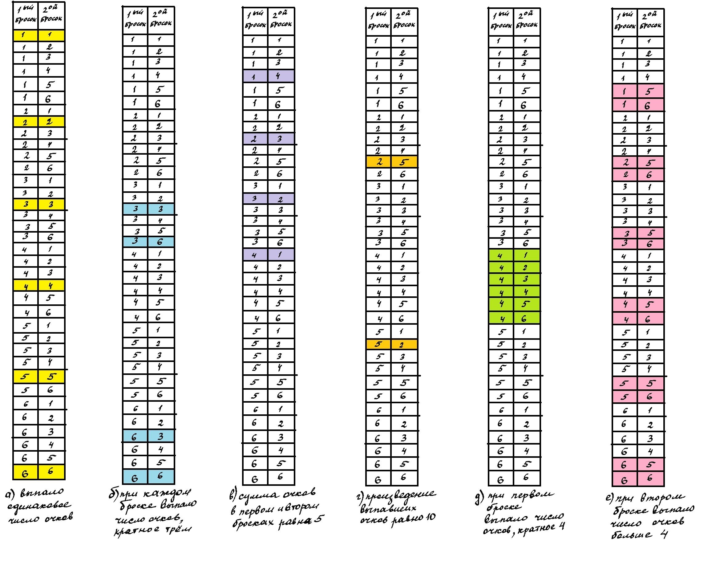 Нарисуйте в тетради таблицу элементарных событий при двух бросках ...