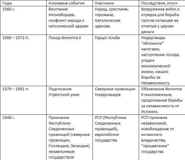 Систематизирующая таблица. Систематизируйте в таблице материал. Революция в Нидерландах 1566-1609 таблица. Систематизируйте материал об освободительном движении.