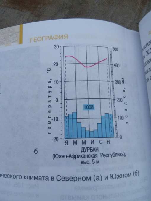 По климатической диаграмме определите в каком месяце выпадает наименьшее количество осадков