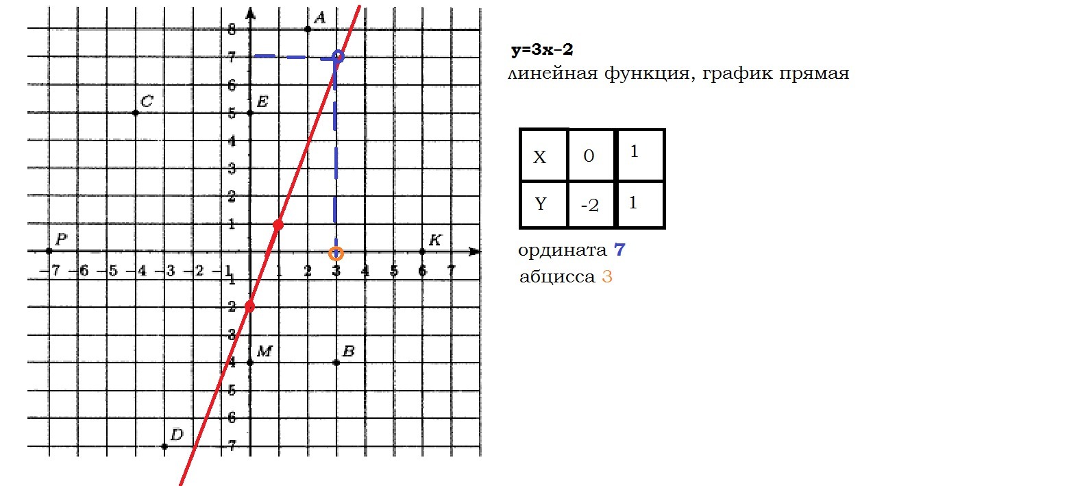 Построить график функции y х 2 2х. Y 3х2 график функции. Постройте график функции y =-2х+3. Построить график функции у=3х. Y х3 график функции.