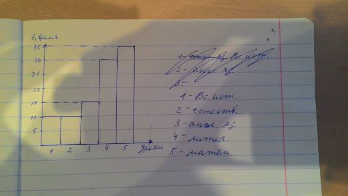 На диаграмме показано время выполнения домашней работы