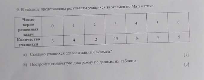 В таблице представлены результаты учащихся за экзамен по математике постройте столбчатую диаграмму