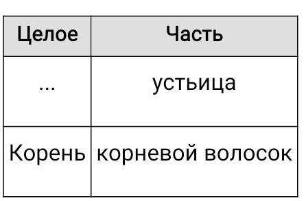 Взаимосвязь цветок и второго столбцов. Между позициями 1 и 2 Столбцов. Какое понятие следует вписать на место пропуска в этой таблице. Какое понятие следует вписать на место пропуска в этой таблице камбий. Какой термин следует вписать на место пропуска в этой таблице.