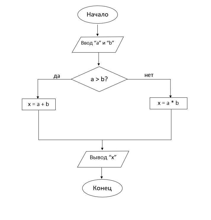 Блок задающий. Блок схема питон. Блок схема калькулятора в питоне. Составить схему алгоритма вычисления значения x a+b при a>b,. Блок-схема алгоритма сказки Золотая рыбка.