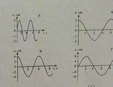 Амплитуда колебаний одинаковы