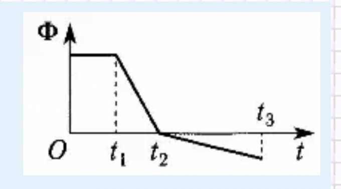 Магнитный поток,пронизывающий катушку,изменяется со временем так,как ...