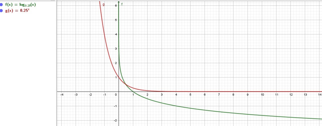 Построить схематически график. График функции y=log1/4x. График функции у=log1/4x и y=1/4x. У log4 x график функции. Y=log 1/4 x и y=(1/4)x график функции.