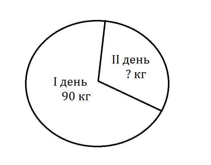 Используя круговую диаграмму на рисунке выясните сколько процентов товара продано во второй день