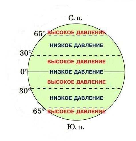 Разница в атмосферном давлении формирует. Схема пояса атмосферного давления земли. Пояса высокого и низкого атмосферного давления. Пояса низкого и высокого давления на глобусе. Размещение поясов низкого и высокого давления на глобусе.
