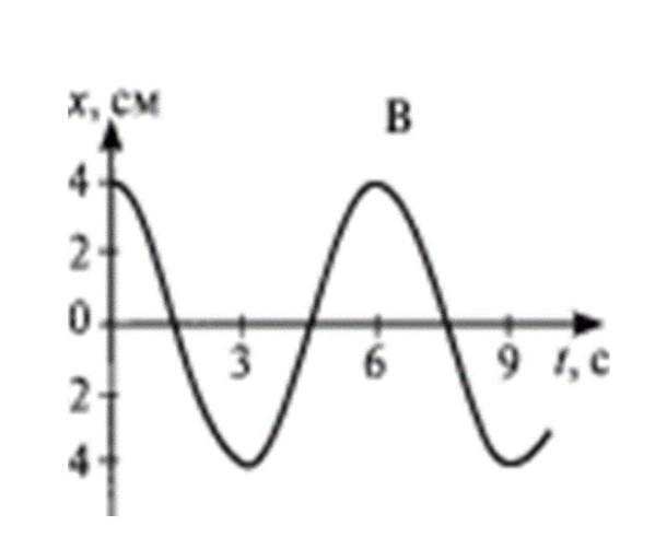 На рисунке представлена зависимость координаты центра шара подвешенного на пружине от времени ампле