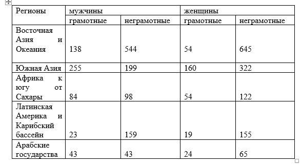 Проанализируйте данные таблицы 7. Проанализ данные рисунка 3 каким регионам мира. Используя ниже таблицу, выполните задания Страна уровень грамотности.