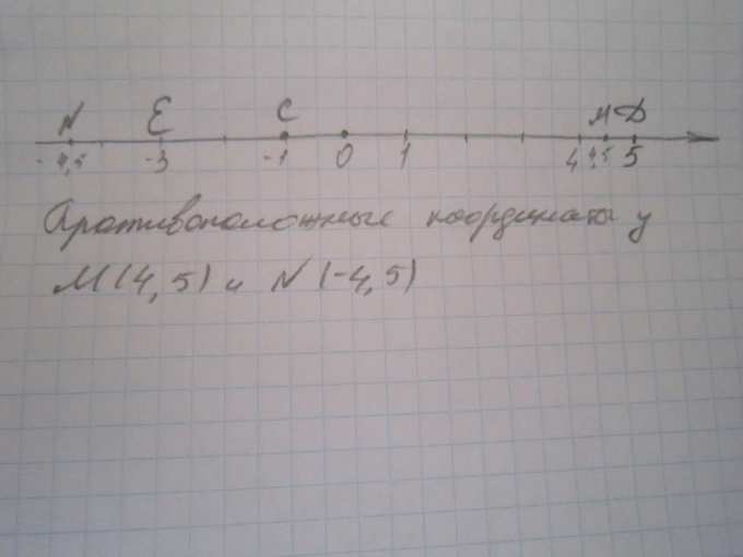 Помогите пожалуйста,очень прошу Отметьте на координатной прямой точки D ...
