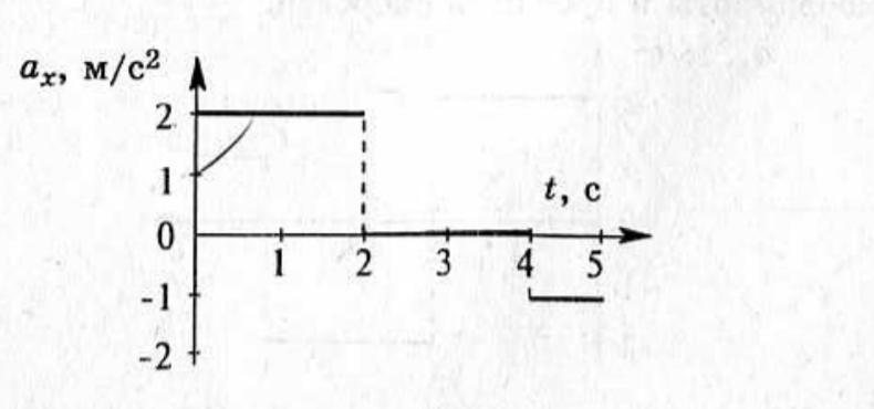 Постройте график проекции. Постройте график для координаты проекции и ускорения. Как построить график для координаты и проекции ускорения. Рисунок 8.1 построить ускорение. 56.27 По данному графику проекции скорости.