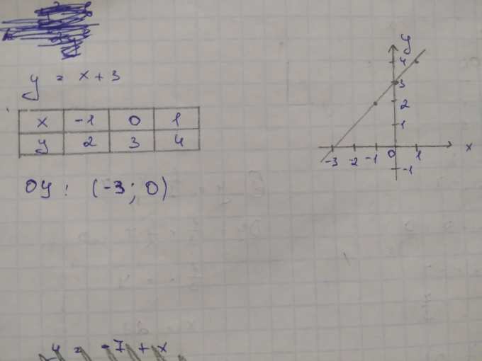 Умоляю помогите!!!!!!!!!!!!!!!!!! Построй график функции y=x+3 и по ...