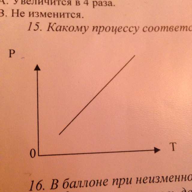 Какому процессу соответствует график