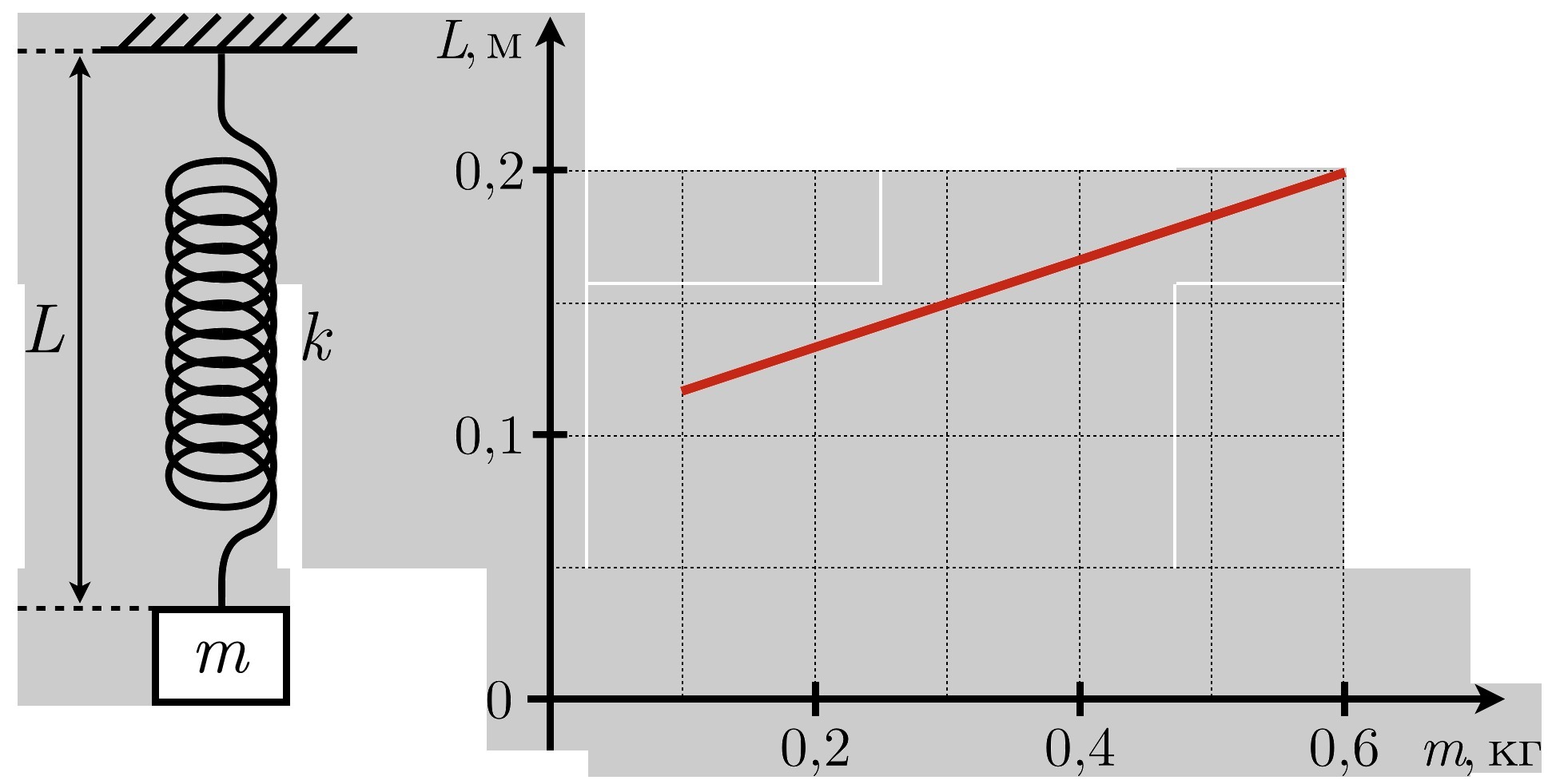 В таблице представлены результаты измерений массы m. Диаграмма пружины. График пружины. Упругая характеристика пружины. Пружины с грузом разной жесткости.