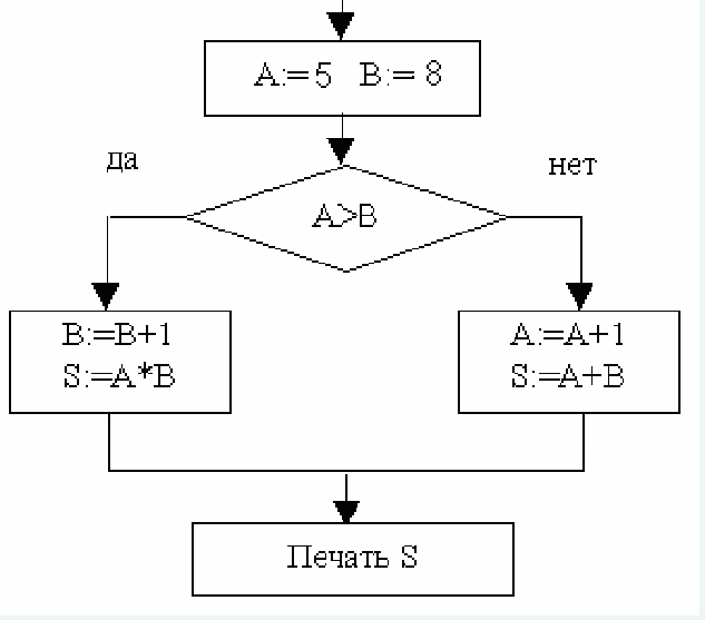 По фрагменту блок схемы определи значения переменных a и b a 2 b 3