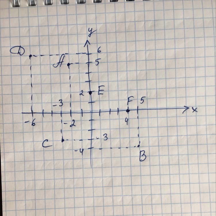0.5 0 b. Точки a(3,-2,5) b(-1,4,3). Построить точки a (6;3-3),b(5;-4;6),6(-2;6;4). Координаты точек a ( 0 4) b (6 -2). Координаты (-3;4), (-2;5) '(0;6)' (3;6).