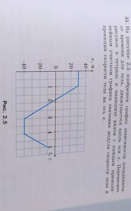 На рисунке представлен график зависимости координаты х от времени для тела движущегося вдоль оси ох