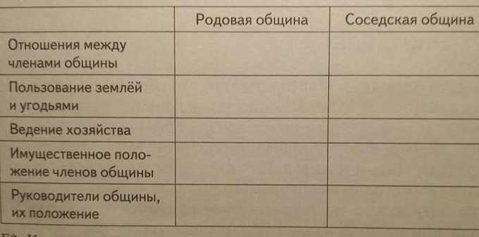 Соседская община таблица. Сравните родовую и соседскую общину. Родовая и соседская община таблица. Имущественное положение членов общины соседской общины. Сравните родовую и соседскую общину заполните таблицу.