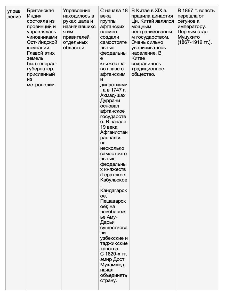 Таблица страны Азии в 19 начале 20 (9класс) (Индия , Персия ...
