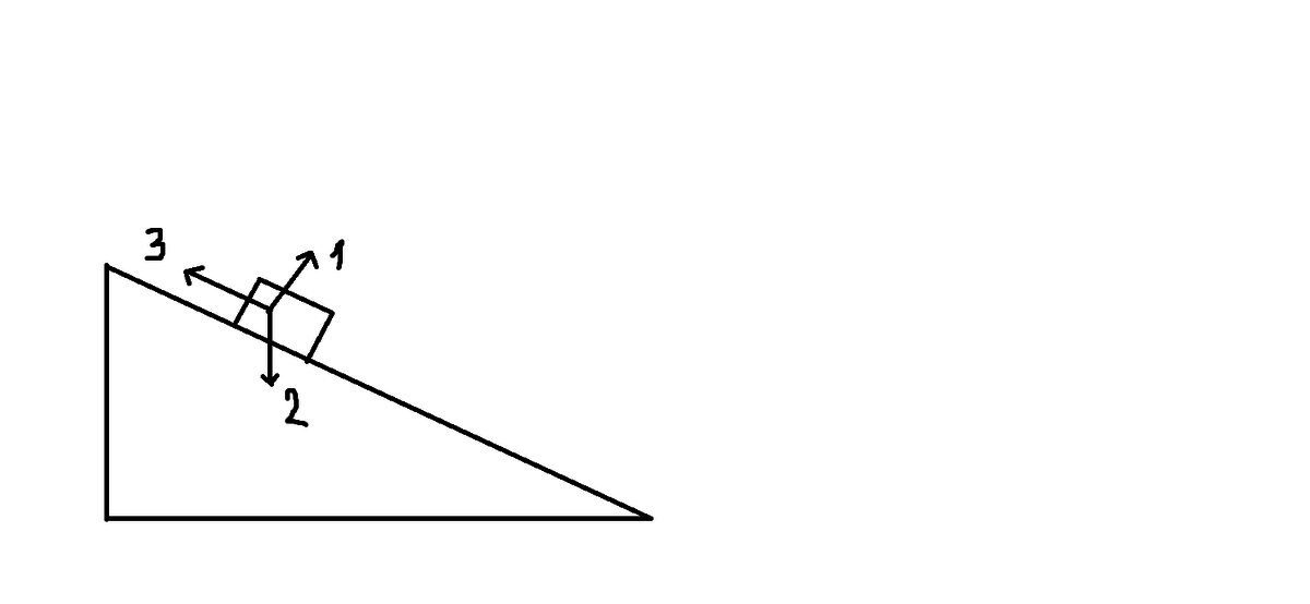 Наклонная плоскость вектора. Наклонная плоскость и брусок. Брусок на наклонной поверхности. Брусок на наклонной плоскости. Брусок покоится на наклонной плоскости.