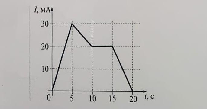 На рисунке показана зависимость силы тока. Вариант 3 часть а на рисунке показана зависимость.