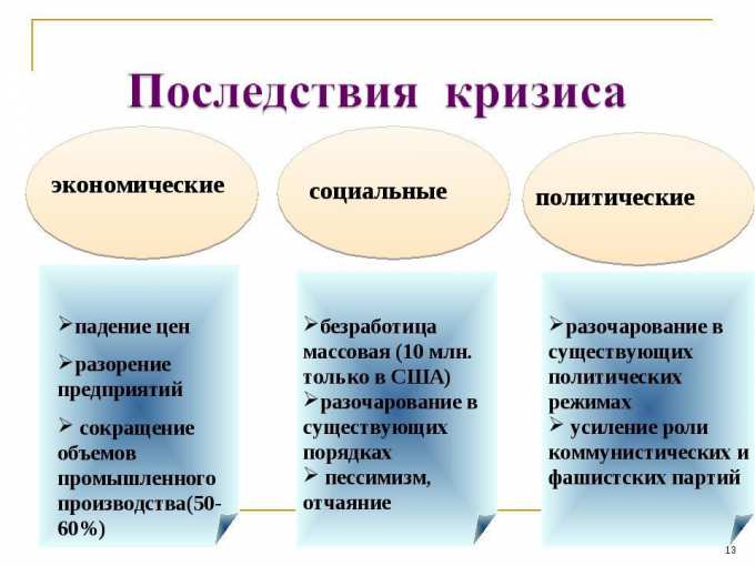 Можно ли назвать кризисом. Последствия социального кризиса в экономике. Политические последствия экономического кризиса. Социально-экономические последствия экономических кризисов. Социальные последствия мирового экономического кризиса.