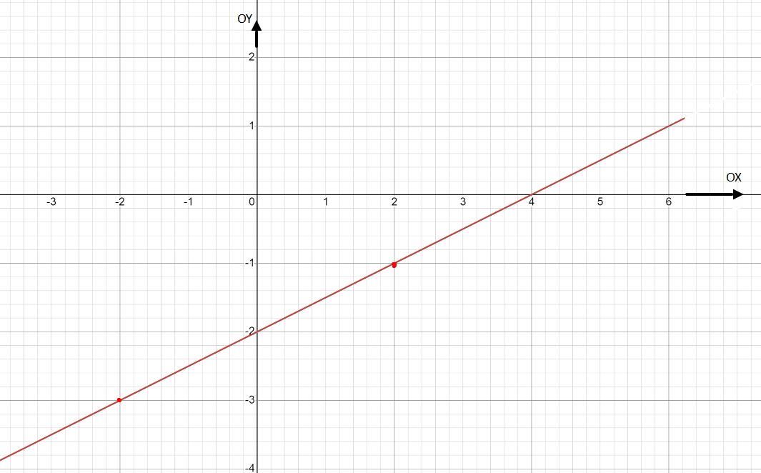 Построить график у 0 5х 1. У 0 5х 2 график. Построить график функции Игрек равное 0. Построить график функции Игрек равен -5х. У 0 5х 2 +2 график.