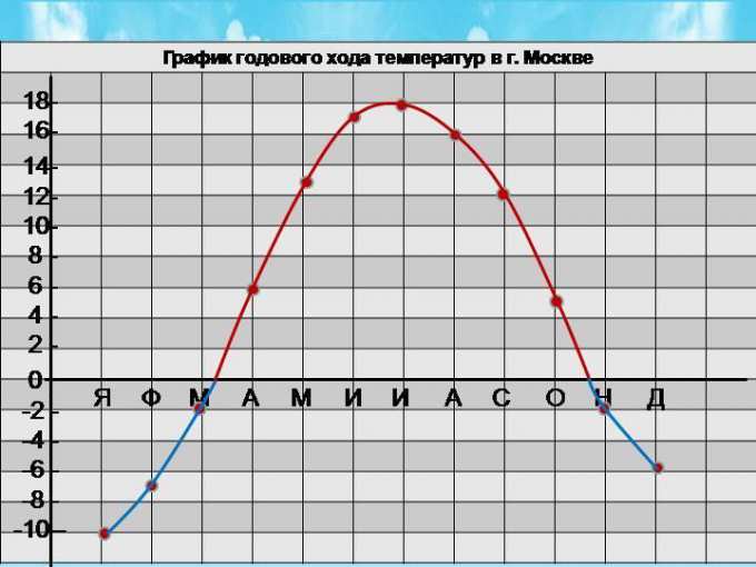 Большая годовая амплитуда