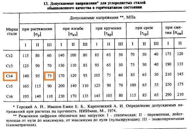 Допускаемое напряжение стали при температуре. Допускаемое напряжение стали при температуре