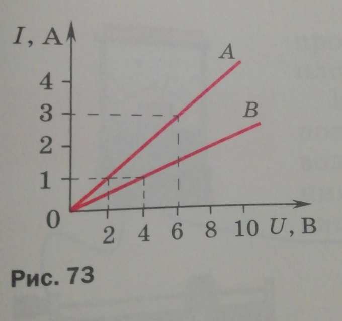 На рисунке 73 изображены графики зависимостисилы тока от напряжения для ...
