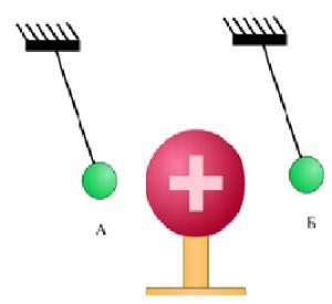 Два знака зарядов. Знаки зарядов подвешенных шаров. Шарики на подвешенных нитях заряжены. Каковы знаки подвешенных шаров. Шарики подвешенные на нитях заряжены каковы знаки зарядов. У подвешенных шариков положительный заряд.