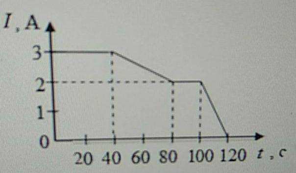 На рисунке представлен график силы тока. Заряд прошедший по проводнику в интервале времени от 10 до 20.
