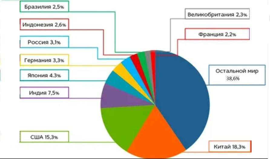 Остальные данные. ВВП ППС круговая диаграмма. ВВП Индии круговая диаграмма. Круговая диаграмма 23 сентября. ВВП Турции круговая диаграмма.