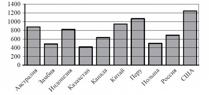 На диаграмме показано распределение выплавки цинка в 11 странах