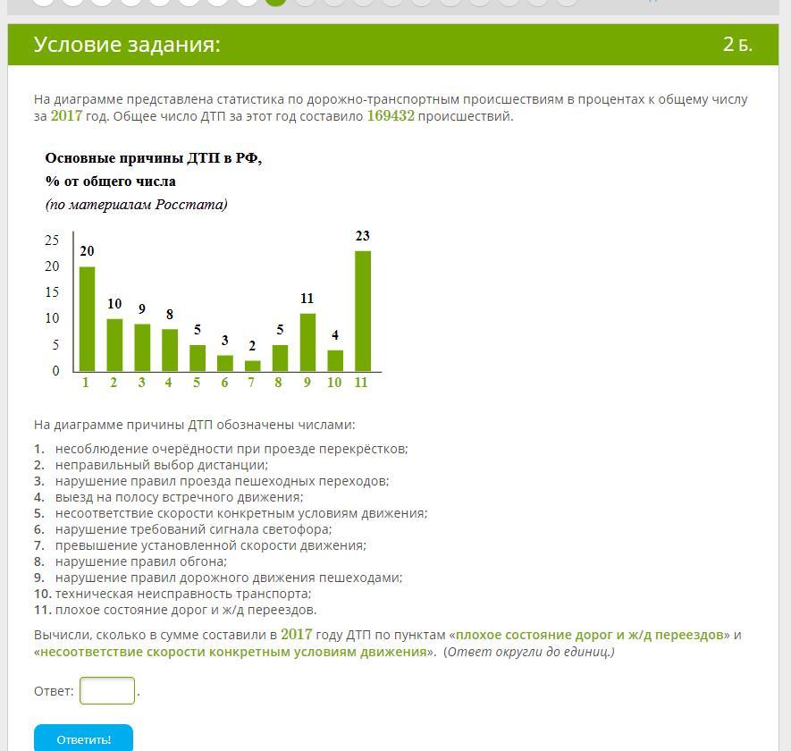 На диаграмме представлена статистика