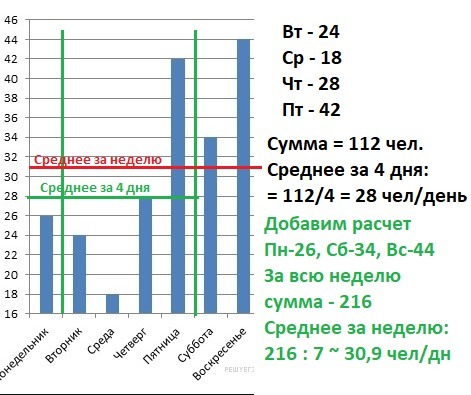 На диаграмме показано количество посетителей сайта риа новости с 10 по 29 наименьшее количество