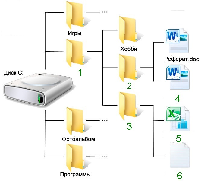 Папка doc. Дерево каталогов. Компьютерное дерево каталогов. Древовидная структура папок. Дерево каталогов по информатике.