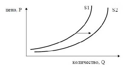 На графике изображено изменение ситуации на потребительском рынке дачной мебели в стране z