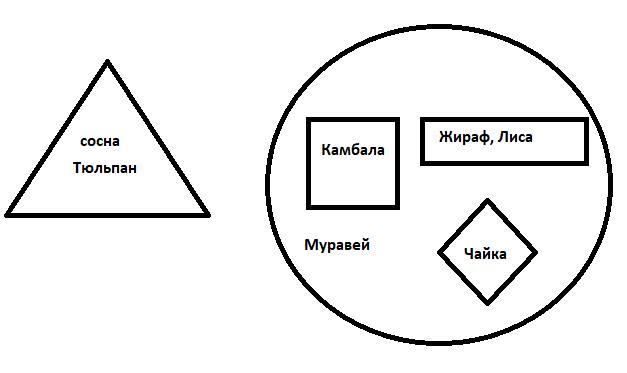 Найди и расположи. Найди и расположи элементы множеств. Найдите и расположите элементы множеств в фигурах. Найди и расположи элементы множеств в фигурах на рисунке. Составьте схему множеств и впишите номера слов.