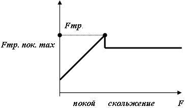 Трение скольжения график. График силы трения покоя и скольжения. График силы трения от силы. Сила трения скольжения график. Сила трения покоя график.