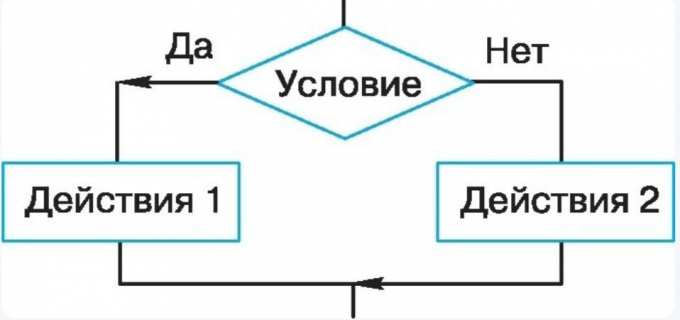 К какому виду алгоритмических конструкций можно отнести фрагмент алгоритма представленный на схеме