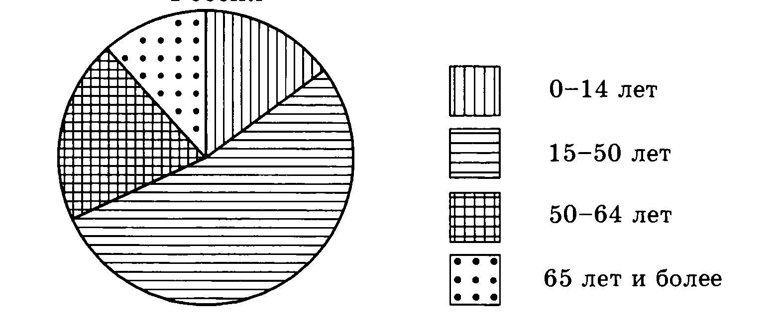 На диаграмме показан возрастной состав населения индонезии определите по диаграмме доли населения