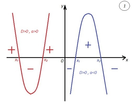 Парабола пересекает ось ох. Парабола выше оси ох. Парабола с осью ох. Парабола пересекает ось ох в одной точке.