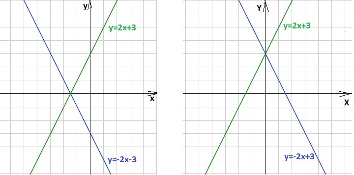 Относительно оси x. Симметрия относительно прямой y x. Симметрия относительно y=x. Симметрия относительно н=-ч. Y = -x2 симметрия.