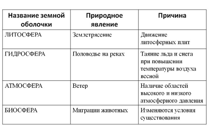 Таблица природных явлений