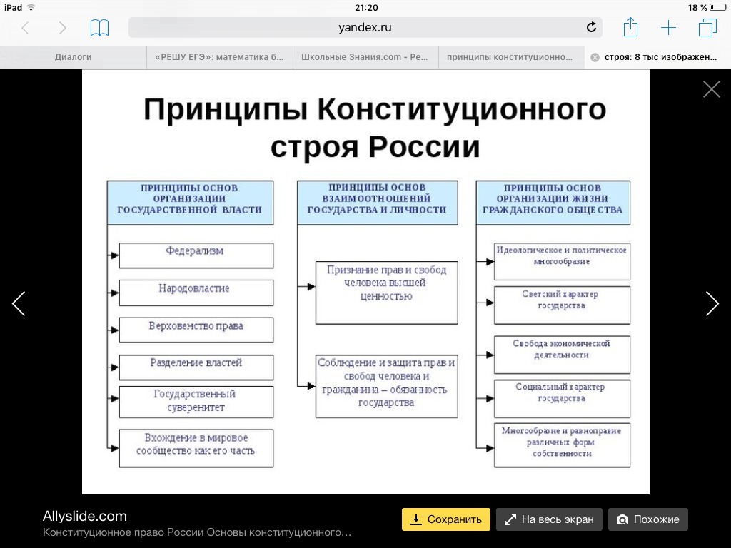 Составьте дома схему под названием основные принципы конституционного строя российской федерации