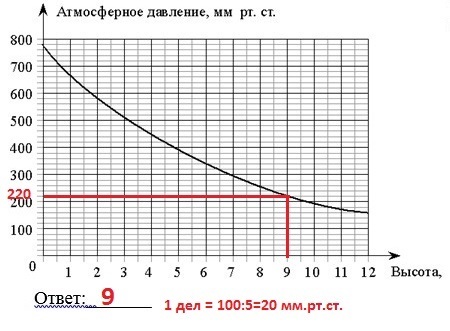 На графике изображена зависимость атмосферного давления от высоты над уровнем мо
